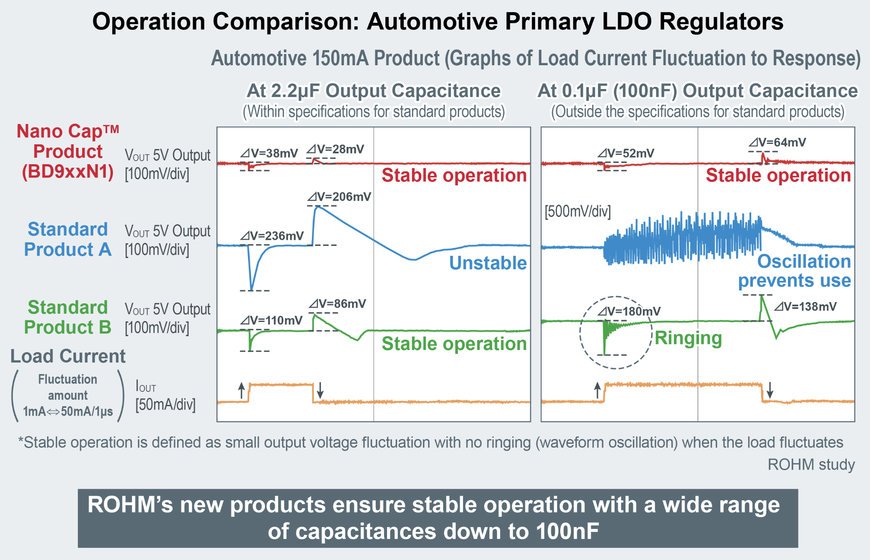 ROHM’S NEW AUTOMOTIVE LDO REGULATORS: STABLE OPERATION AT NANOSCALE OUTPUT CAPACITANCE